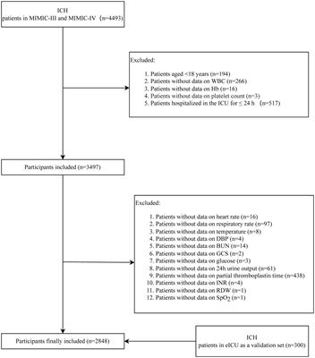 Predictive value of white blood cell to hemoglobin ratio for 30-day mortality in patients with severe intracerebral hemorrhage